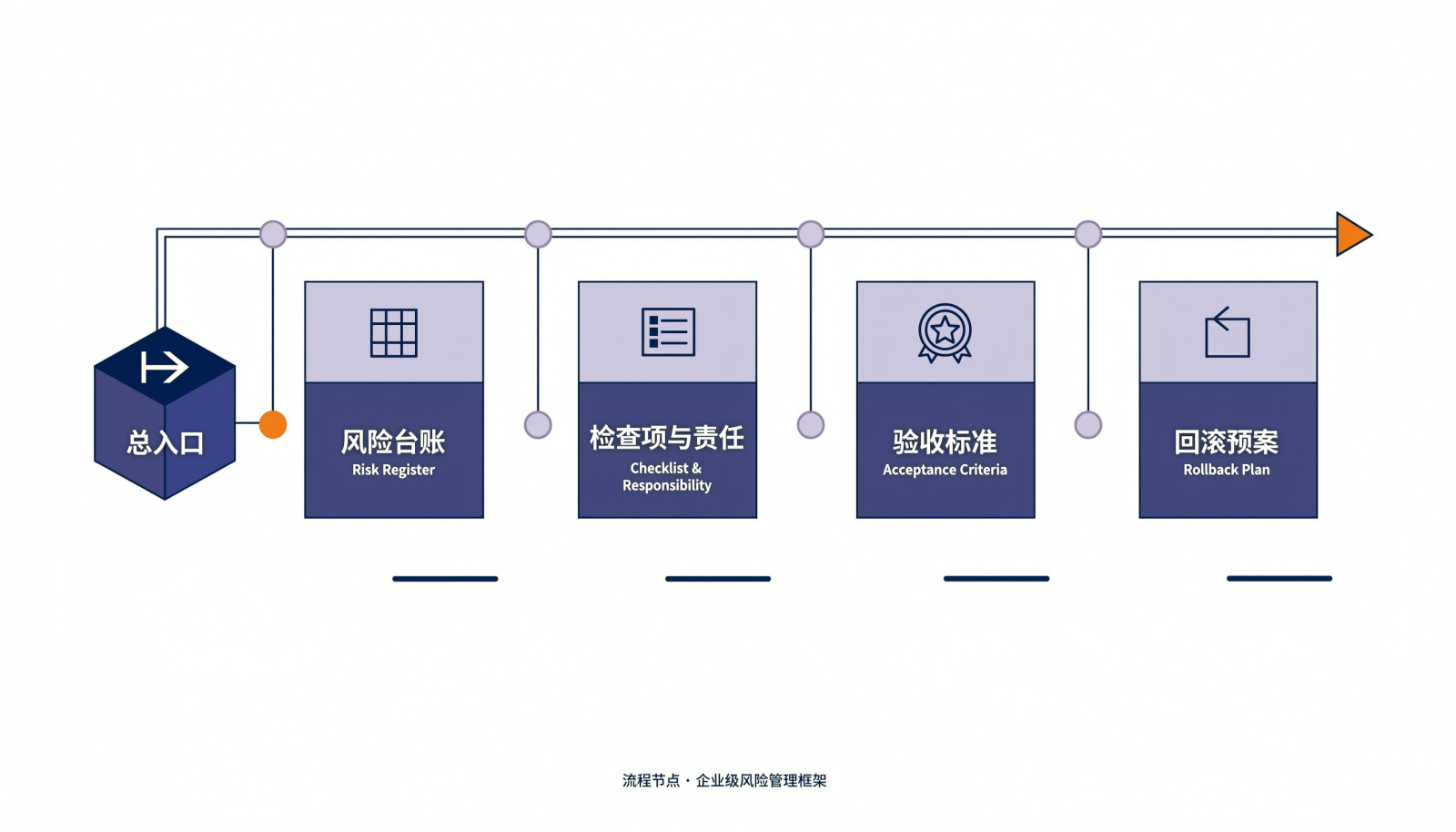 把五类迁移风险落进项目管理方案的四个交付物信息图,含风险台账、检查项与责任、验收标准、回滚预案