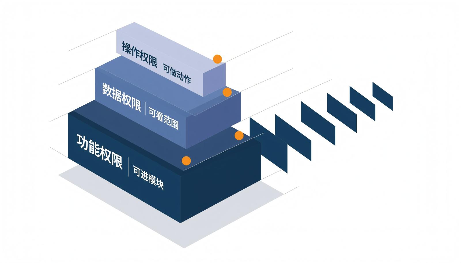 外部账号功能、数据、操作三层权限配置示意