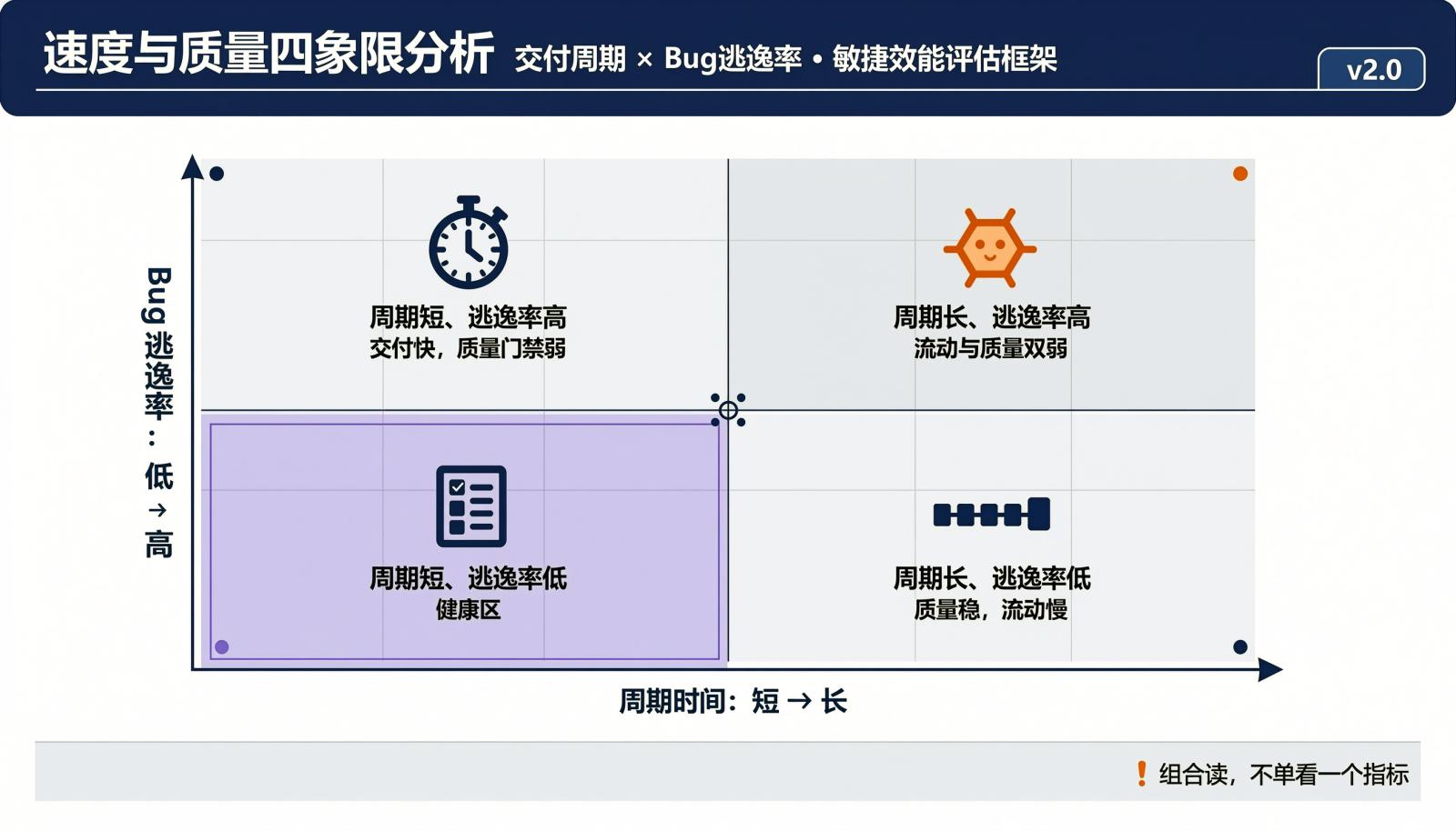 周期时间与Bug逃逸率组成的速度质量四象限