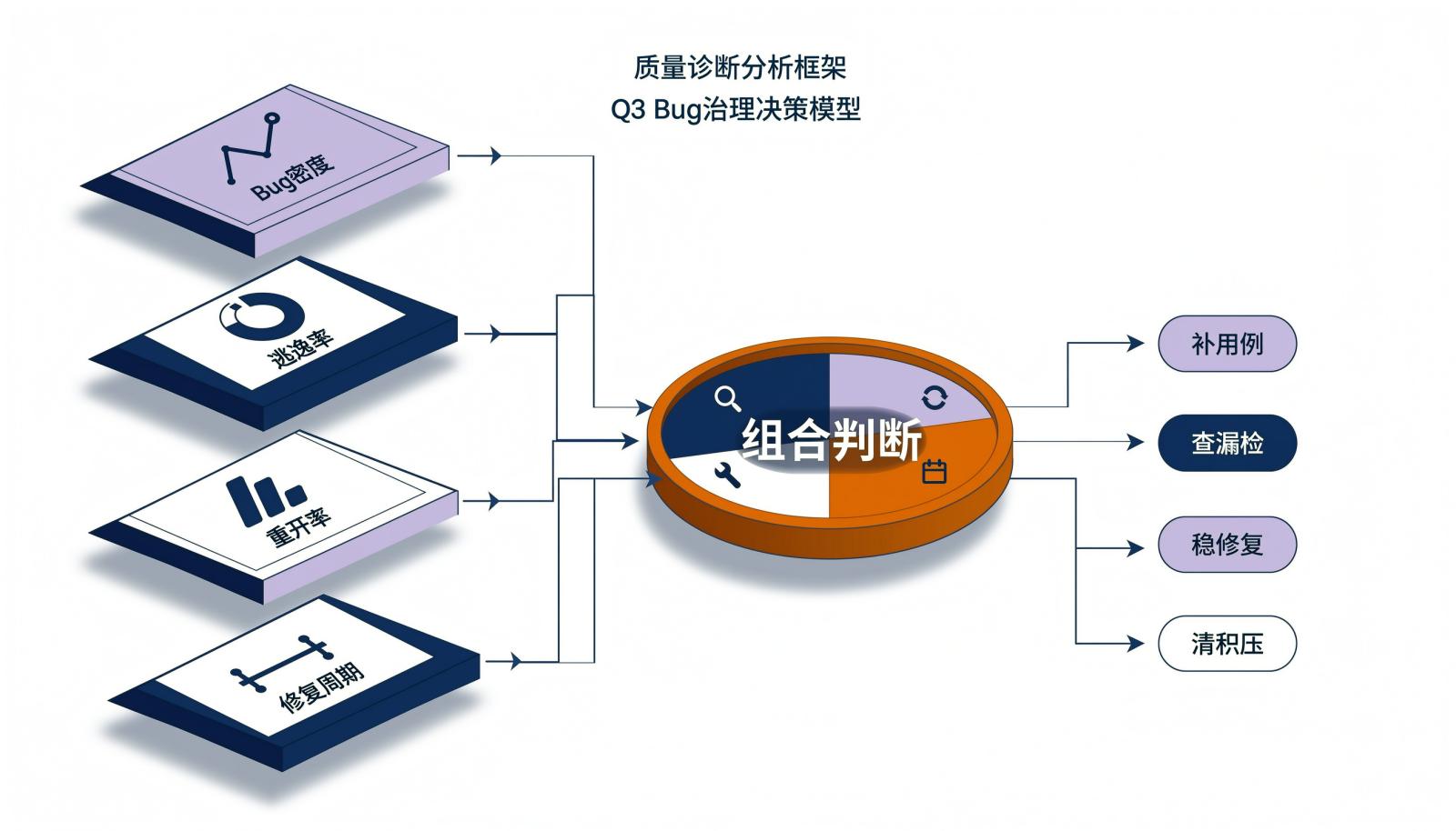 Bug密度、逃逸率、重开率、修复周期与行动对应关系