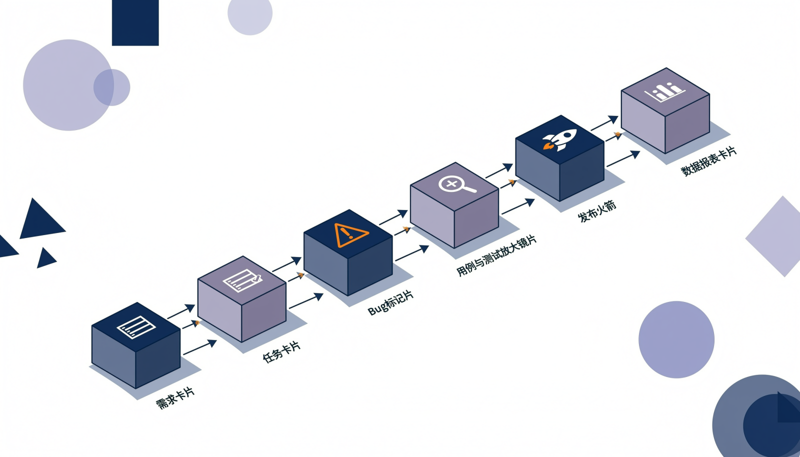 需求到任务、Bug、测试、发布、报表的模块依赖顺序示意