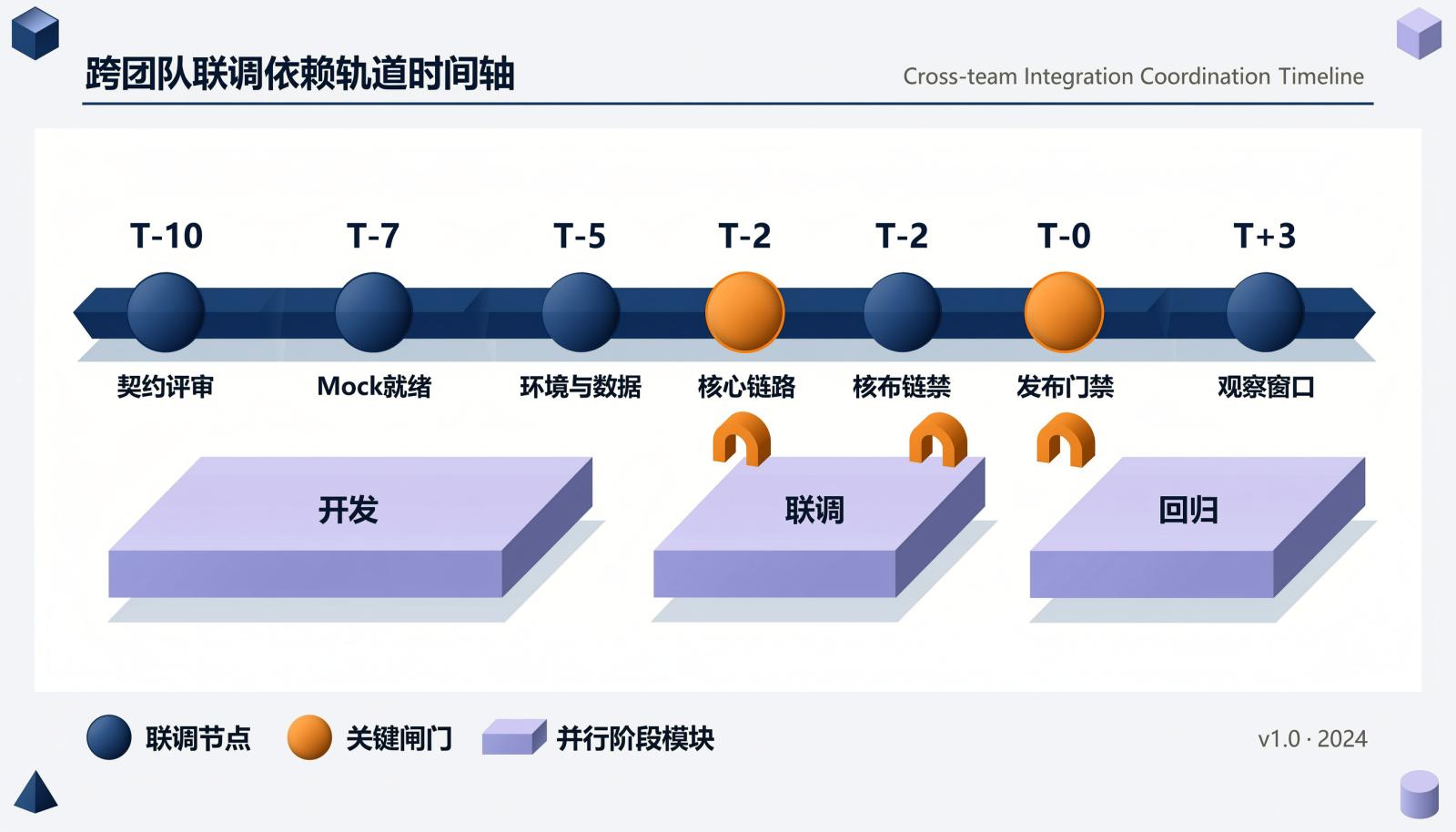 跨团队联调依赖轨道时间轴