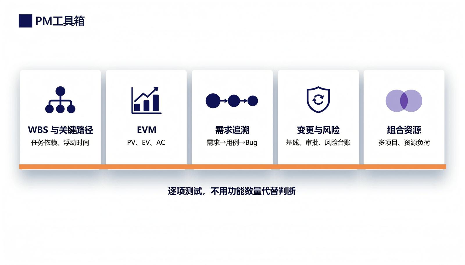 五项项目管理硬能力边界测试:WBS与关键路径、EVM、需求追溯、变更与风险、组合资源
