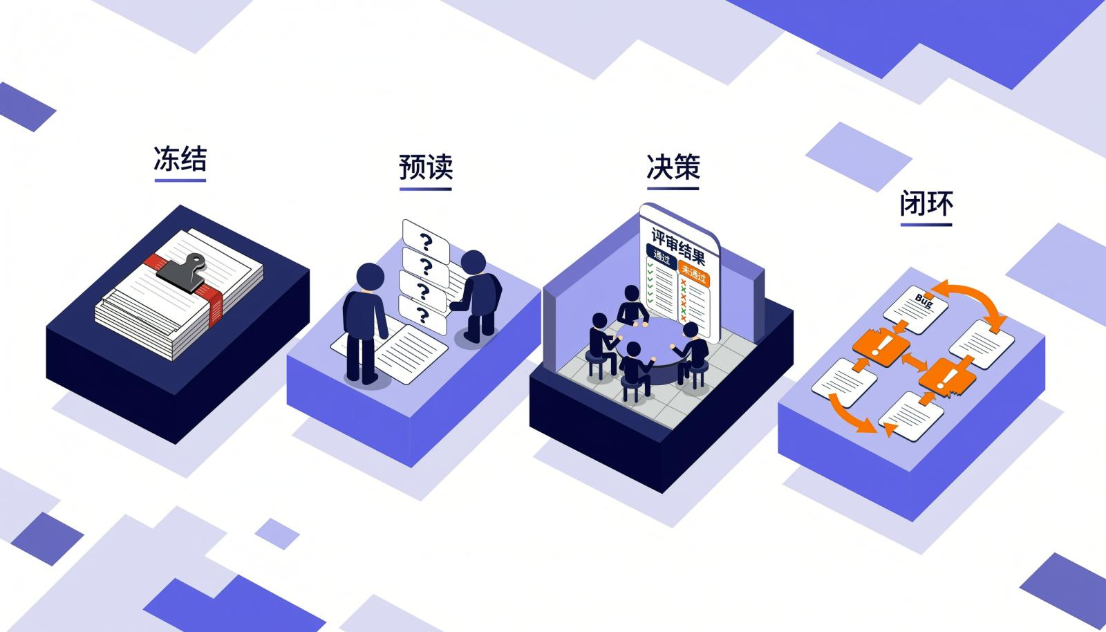 评审机制落地的四个控制点示意图