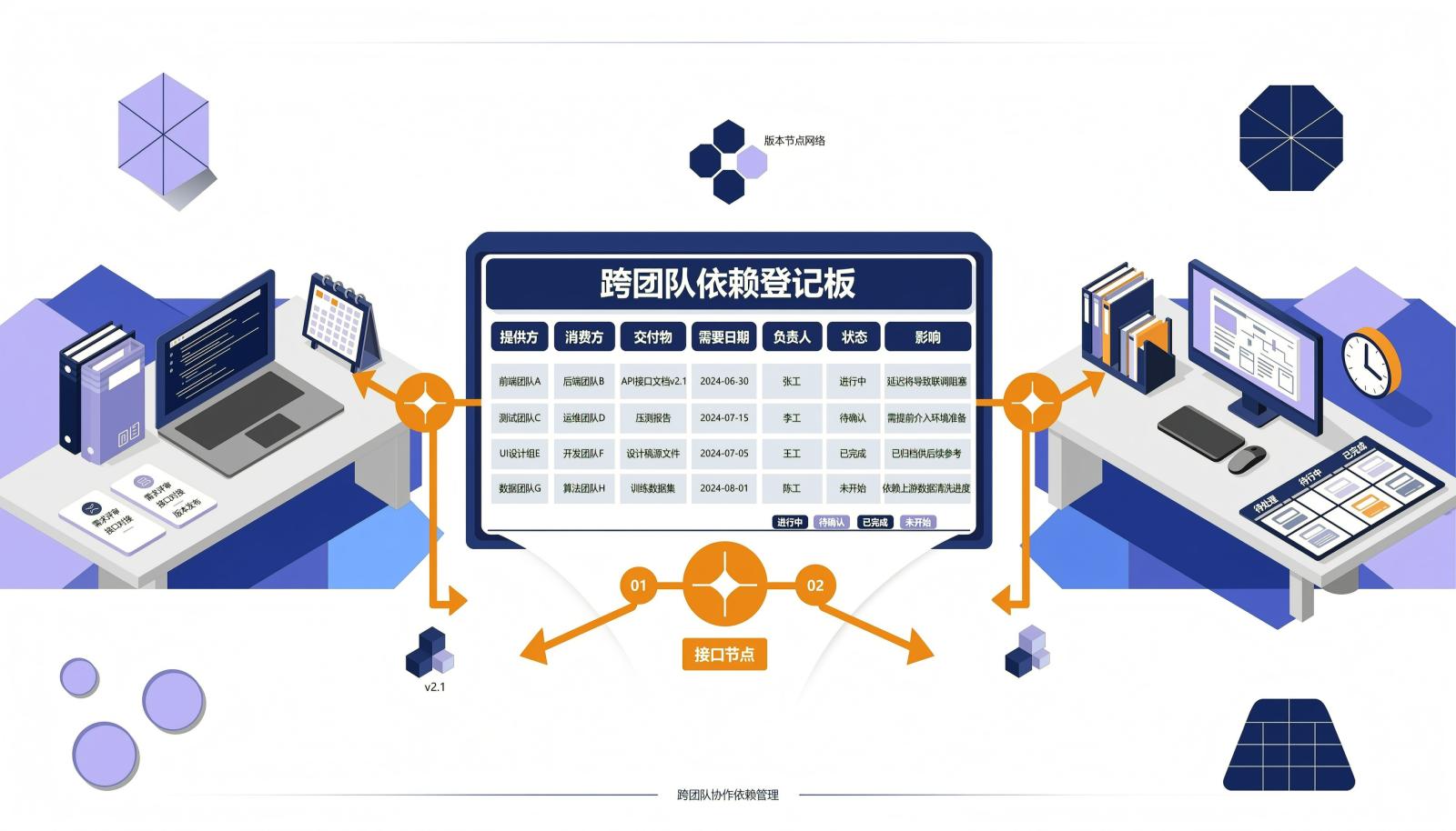 跨团队依赖登记卡信息图
