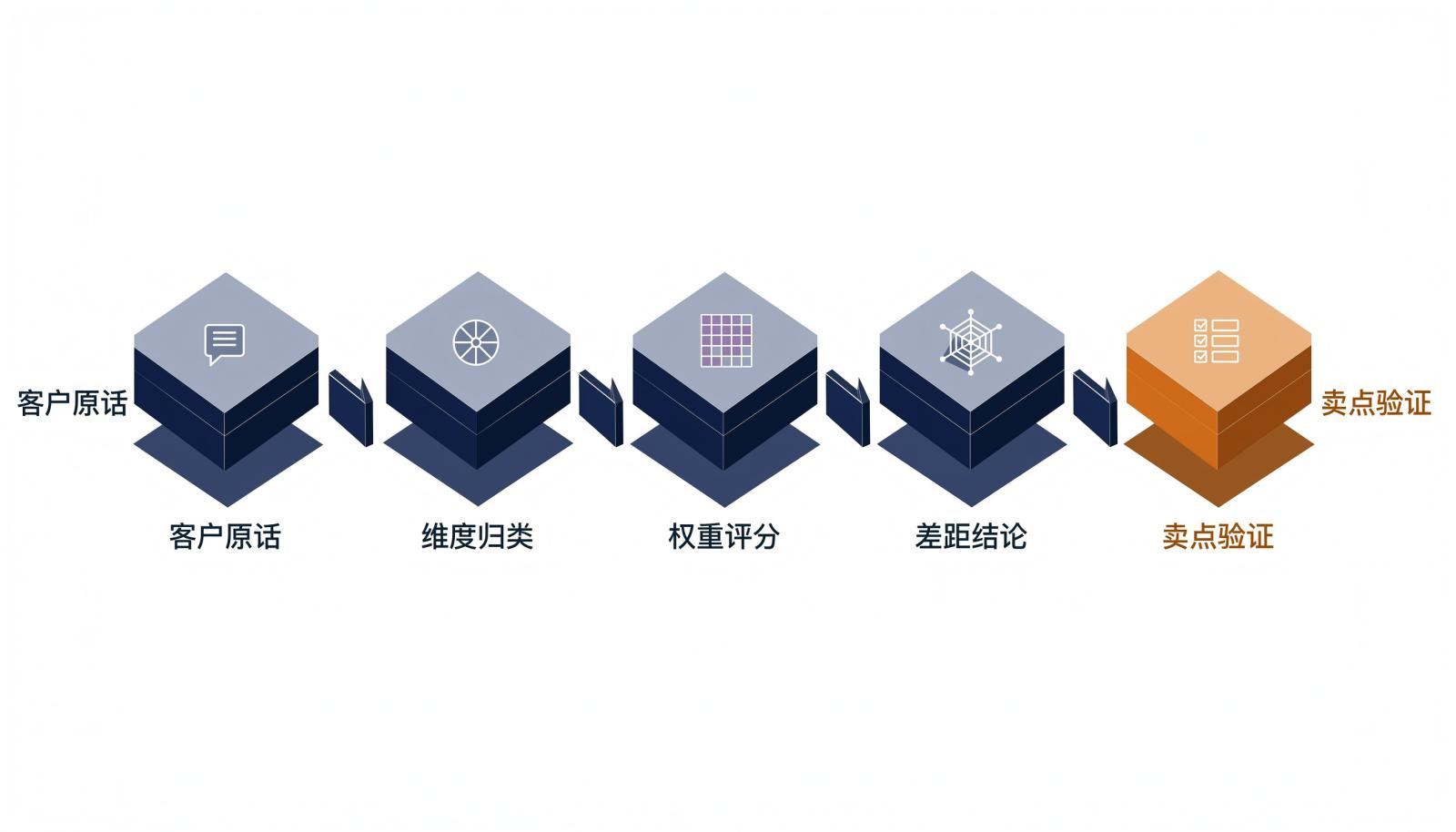 从客户原话到卖点验证的证据链