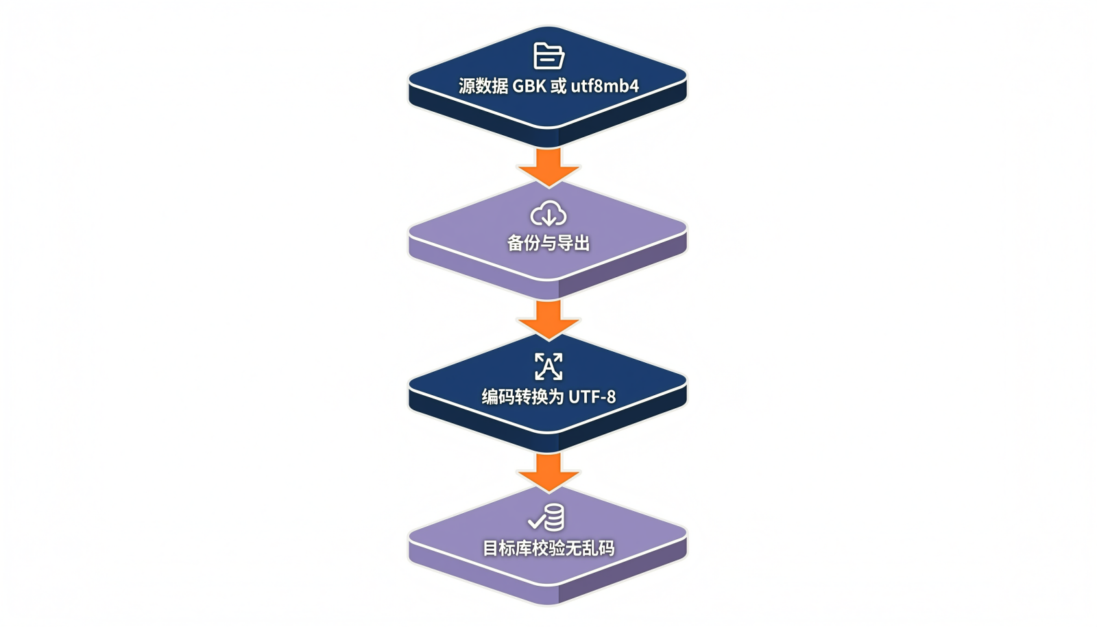 历史数据字符集与编码统一处理路径信息图