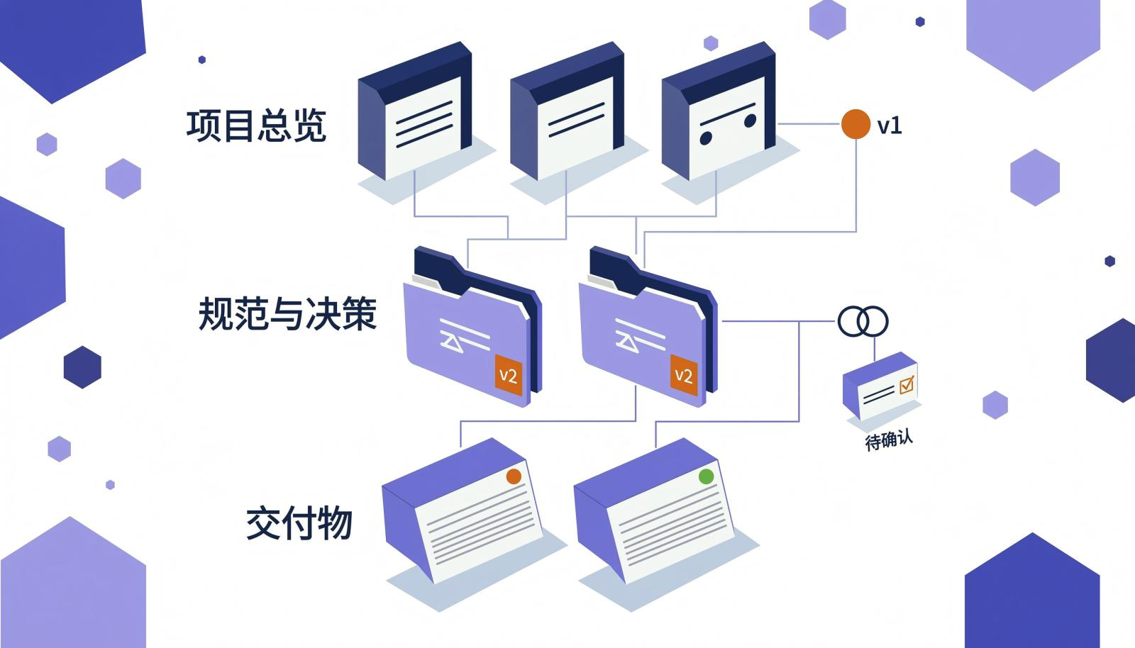 2.5D 等距信息图:项目文档分为项目总览、规范与决策、交付物三层,配有版本标记并与任务卡连接