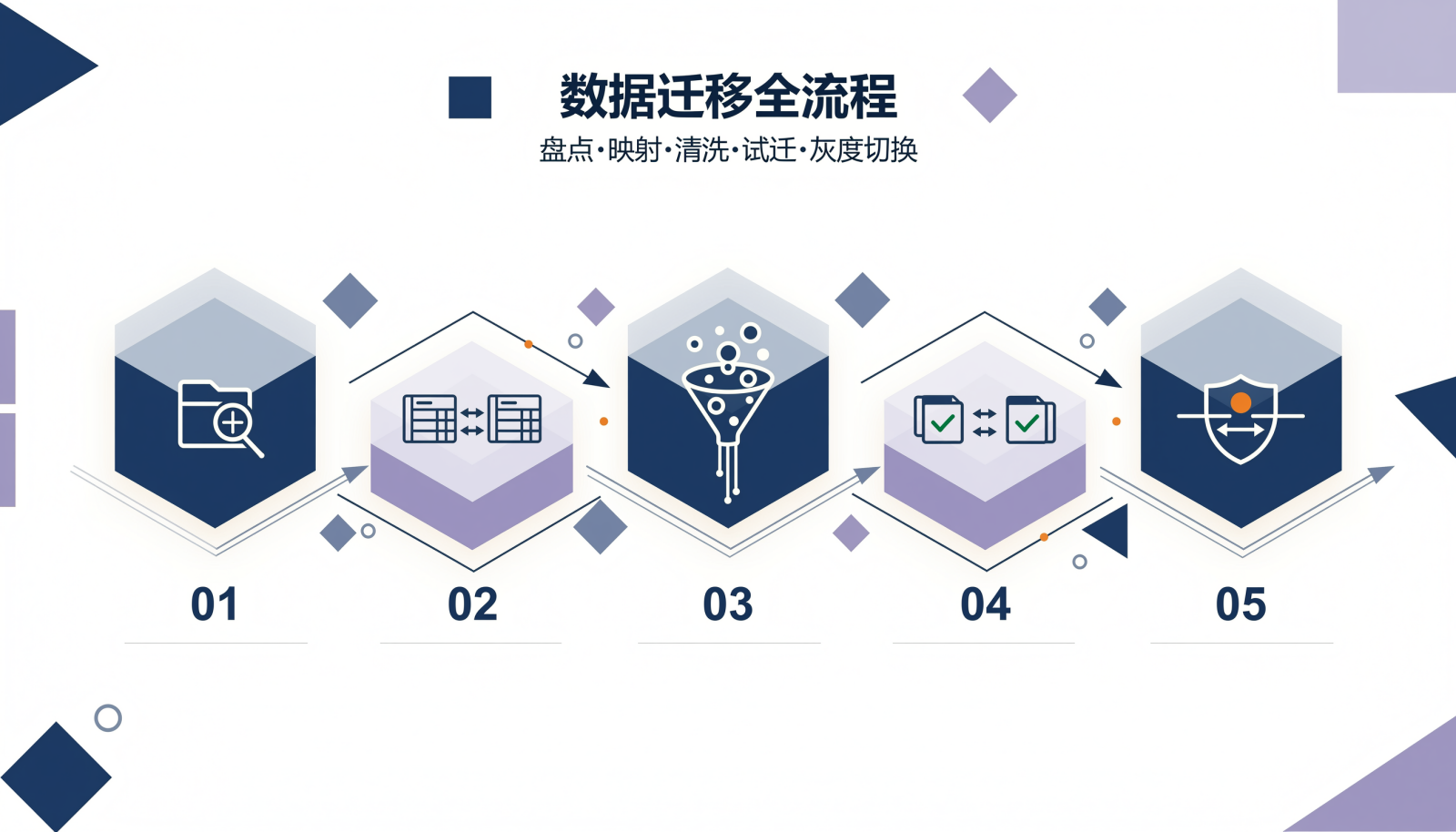 历史数据准备流程信息图:界定范围、字段映射、清洗、试迁移与切换、验收