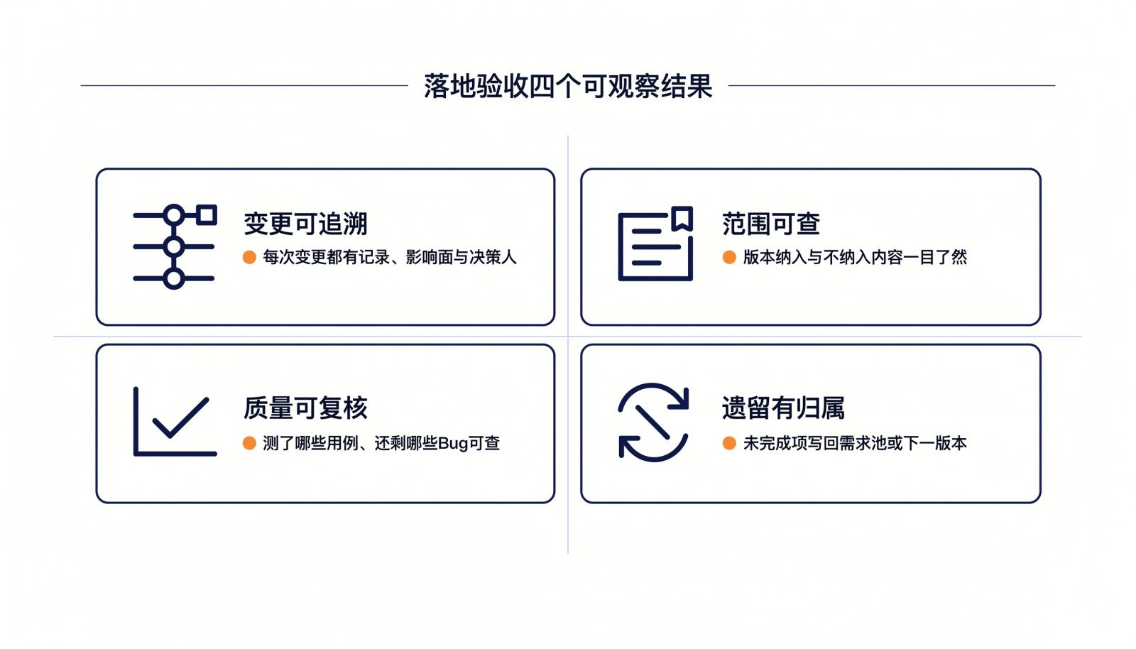 落地验收四象限:需求变更可追溯、版本范围可查、质量结论可复核、遗留事项有归属