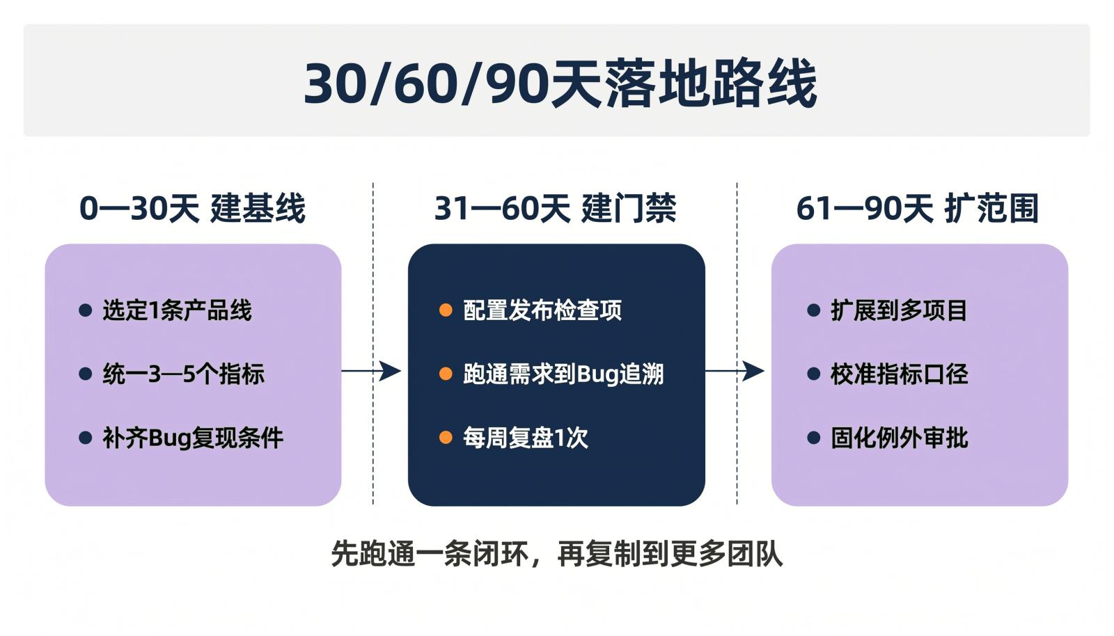 30天60天90天质量管理落地路线图