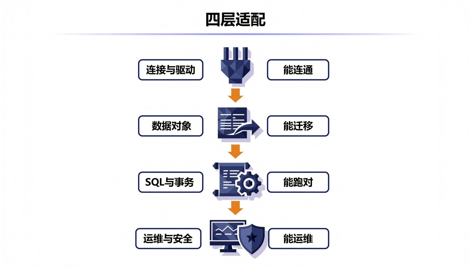国产数据库适配的四层检查信息图:连接与驱动、数据对象、SQL与事务、运维与安全