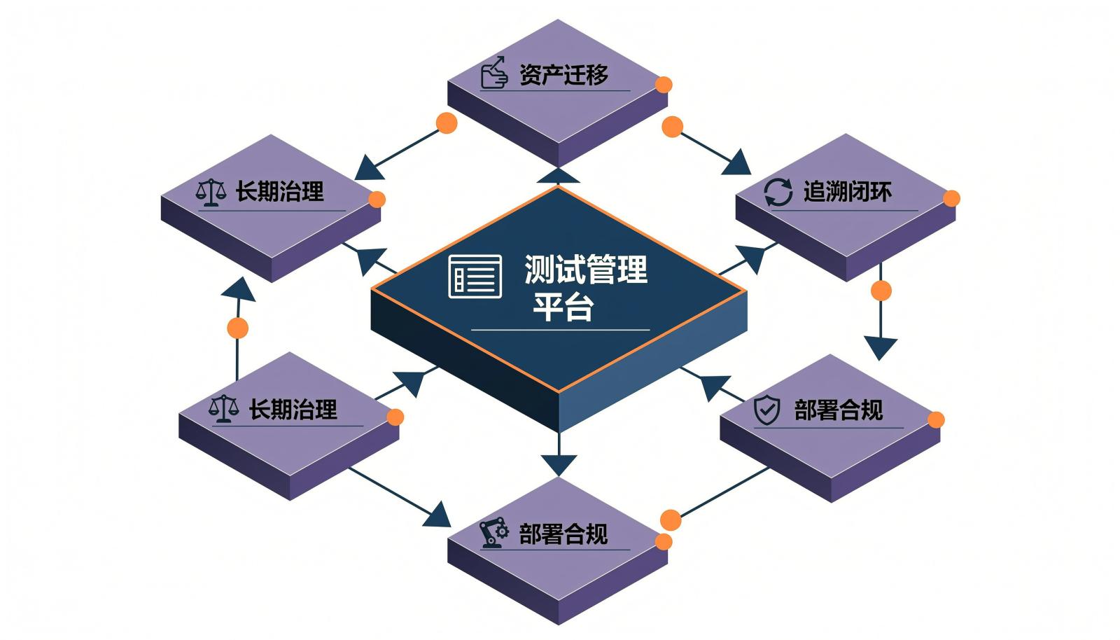 测试管理平台五维评估框架信息图,包含资产迁移、追溯闭环、执行自动化、部署合规和长期治理