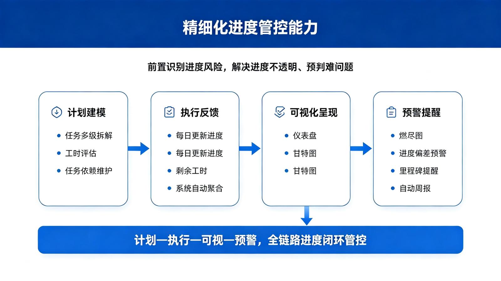 精细化进度管控:仪表盘、看板、甘特图与燃尽图多视图