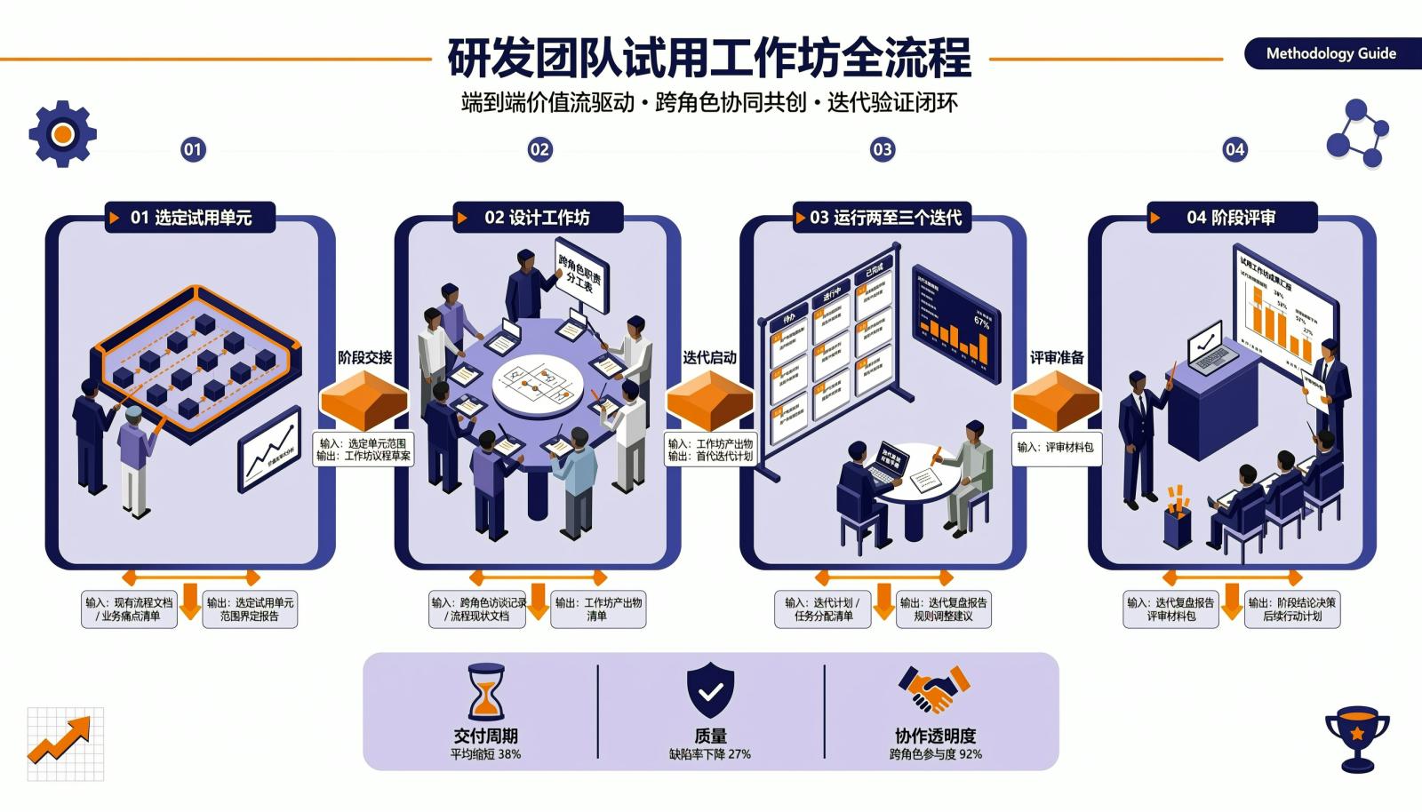 试用验证四步:选定试用单元、设计工作坊、运行两至三个迭代、阶段评审