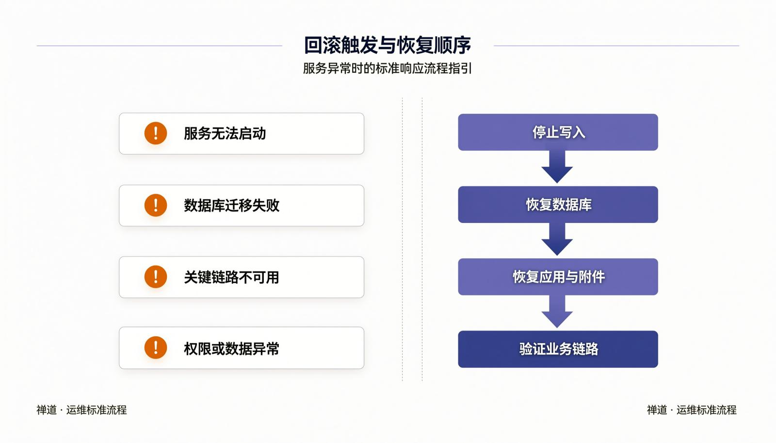 信息图:私有化项目管理软件的回滚触发条件与恢复顺序,包括停止写入、恢复数据库、恢复应用与附件、验证业务链路
