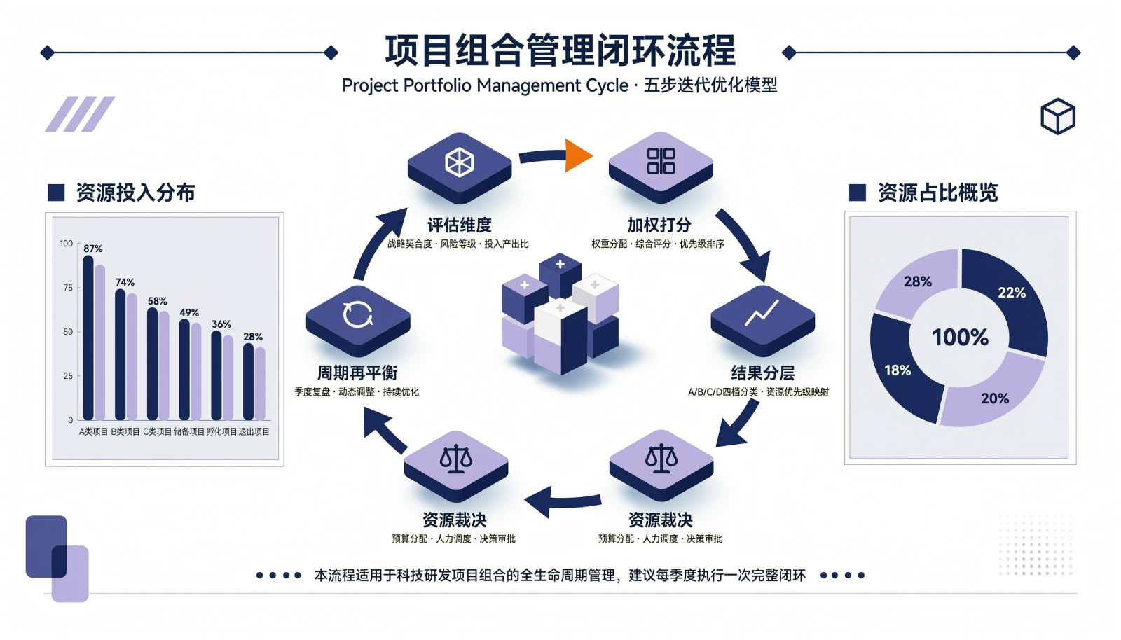 项目组合优先级排序五步闭环与资源裁决示意图