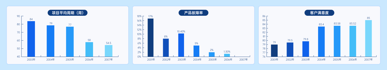 华为IPD变革效果