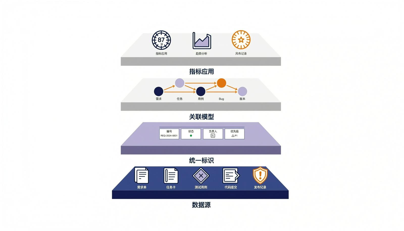 研发数据底座四层结构:数据源、统一标识、关联模型、指标应用