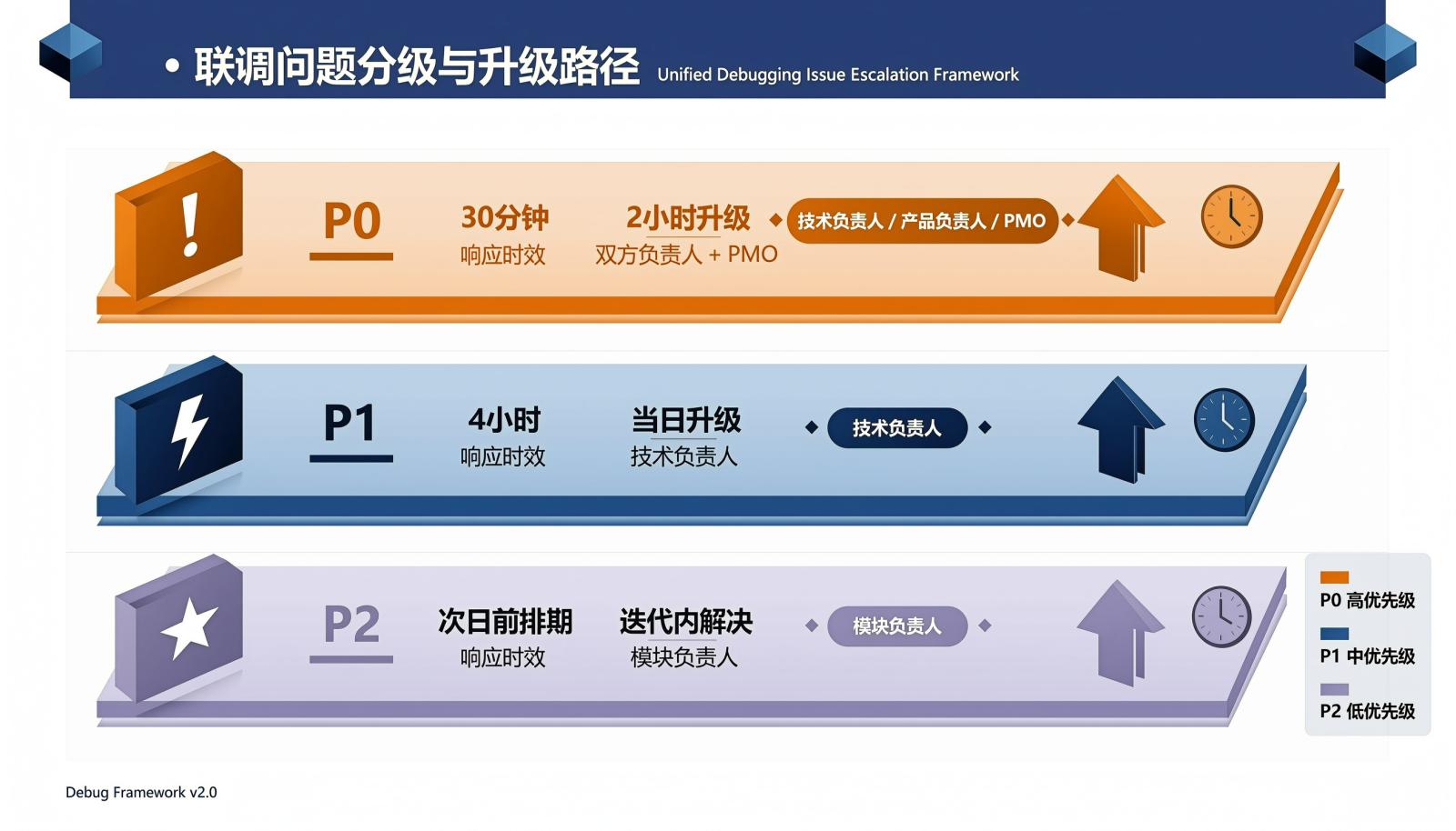 联调问题分级与升级路径