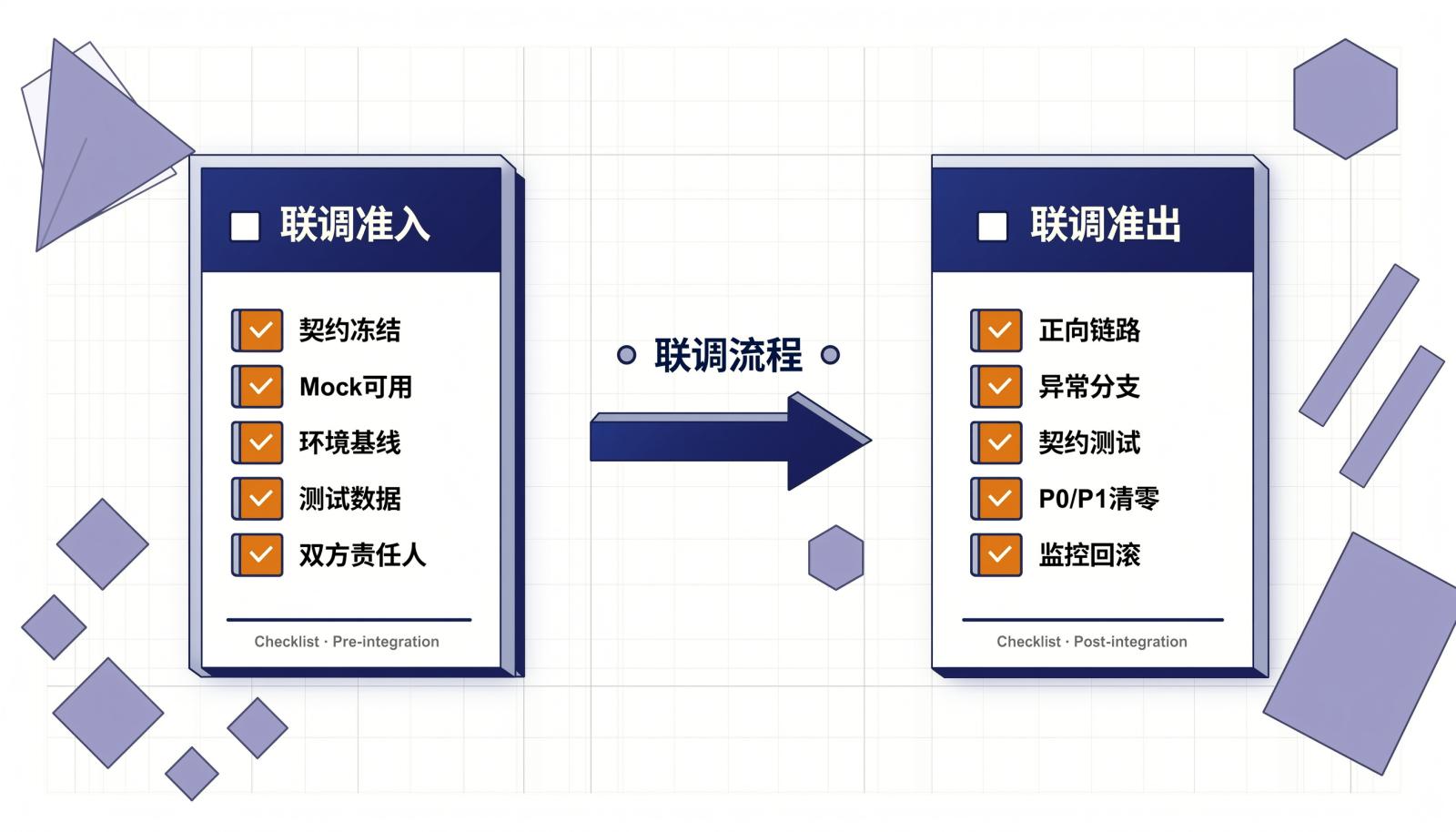 联调准入与准出检查表