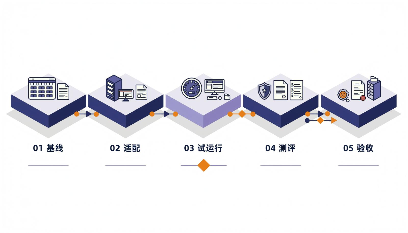 国产化替代验收五段证据链信息图