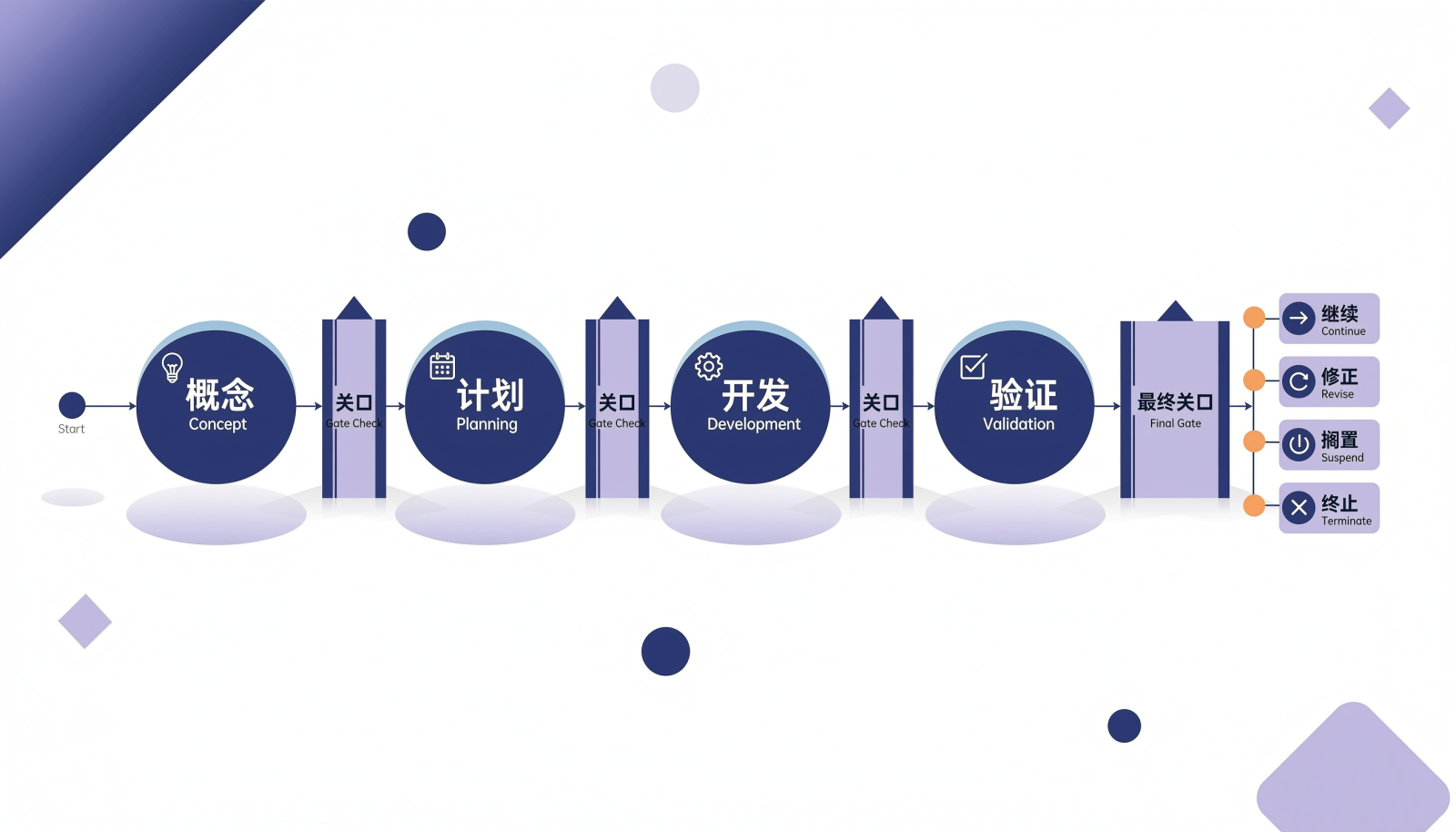 阶段与关口交替推进、关口输出继续修正搁置终止四种决策的结构信息图
