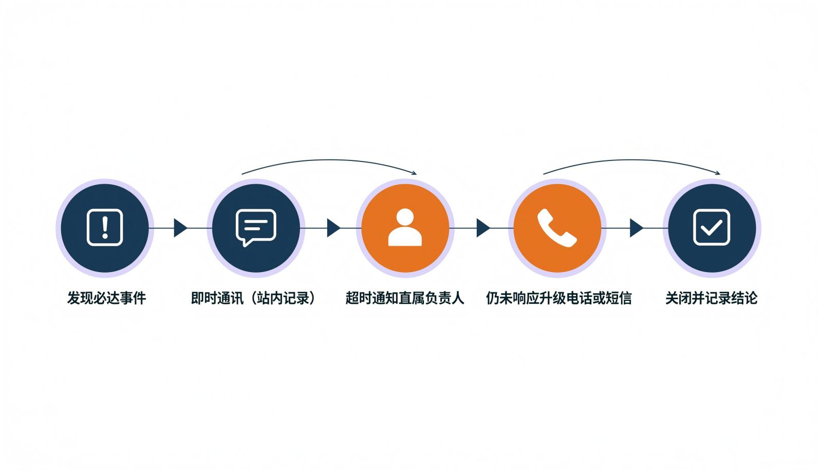 必达通知升级路径:发现事件、即时通讯并站内记录、超时通知负责人、仍未响应升级电话或短信、关闭并记录结论