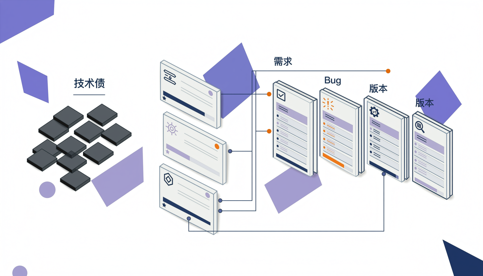 技术债条目化并关联需求、Bug、版本与测试用例的示意