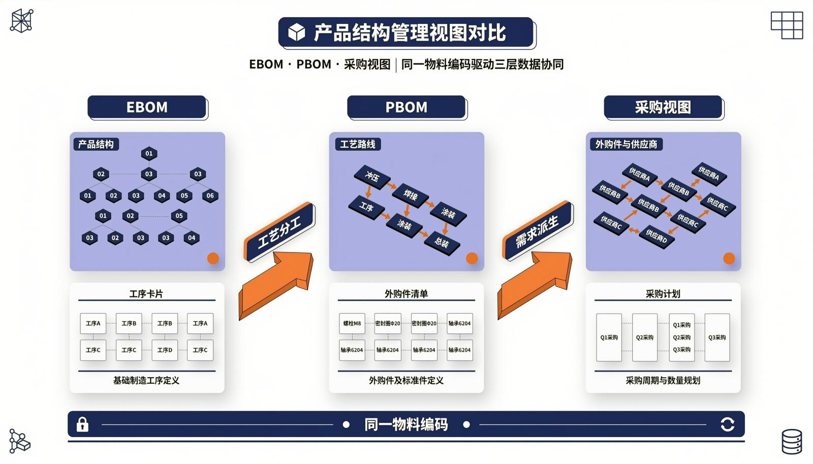 BOM三视图信息图