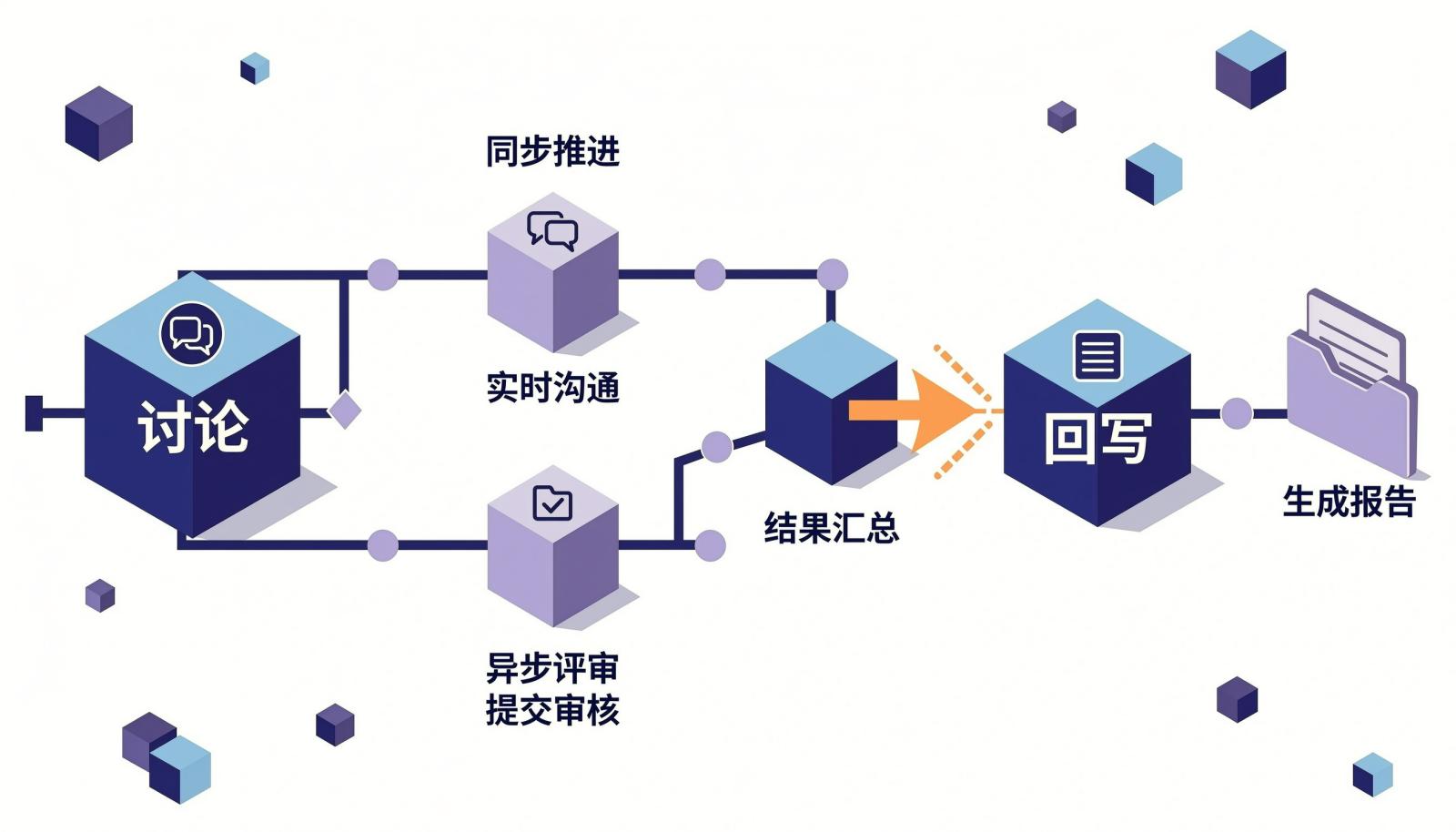 2.5D 等距信息图:沟通从讨论节点分出同步推进和异步评审两条路径,最终汇入回写节点