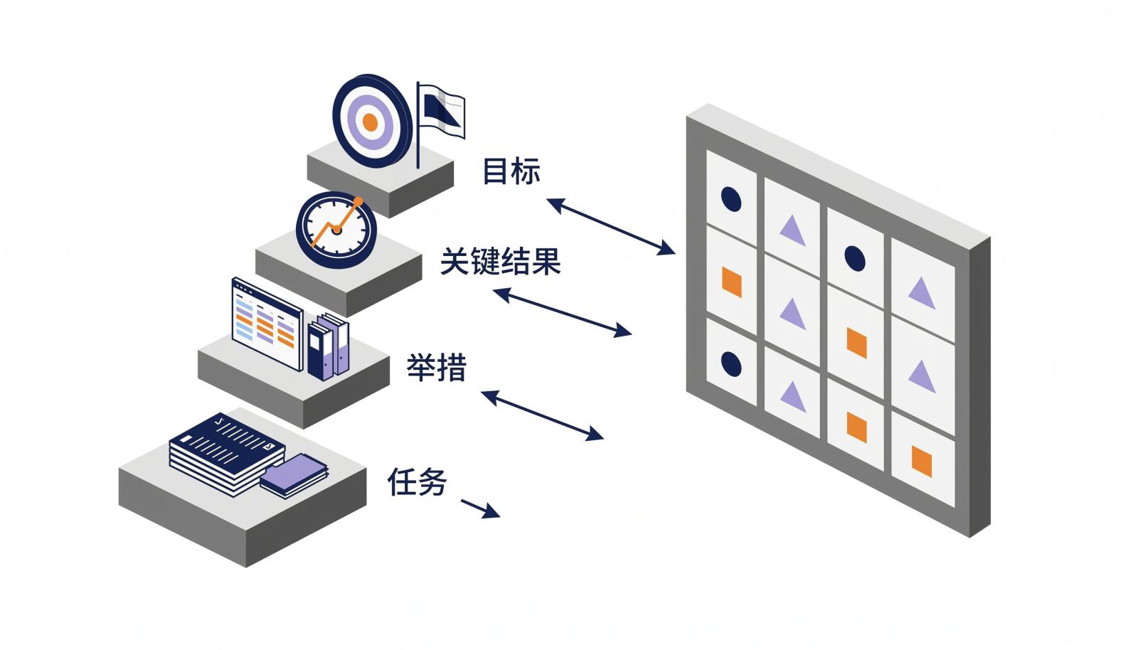 图1:四层目标结构与任务贡献矩阵