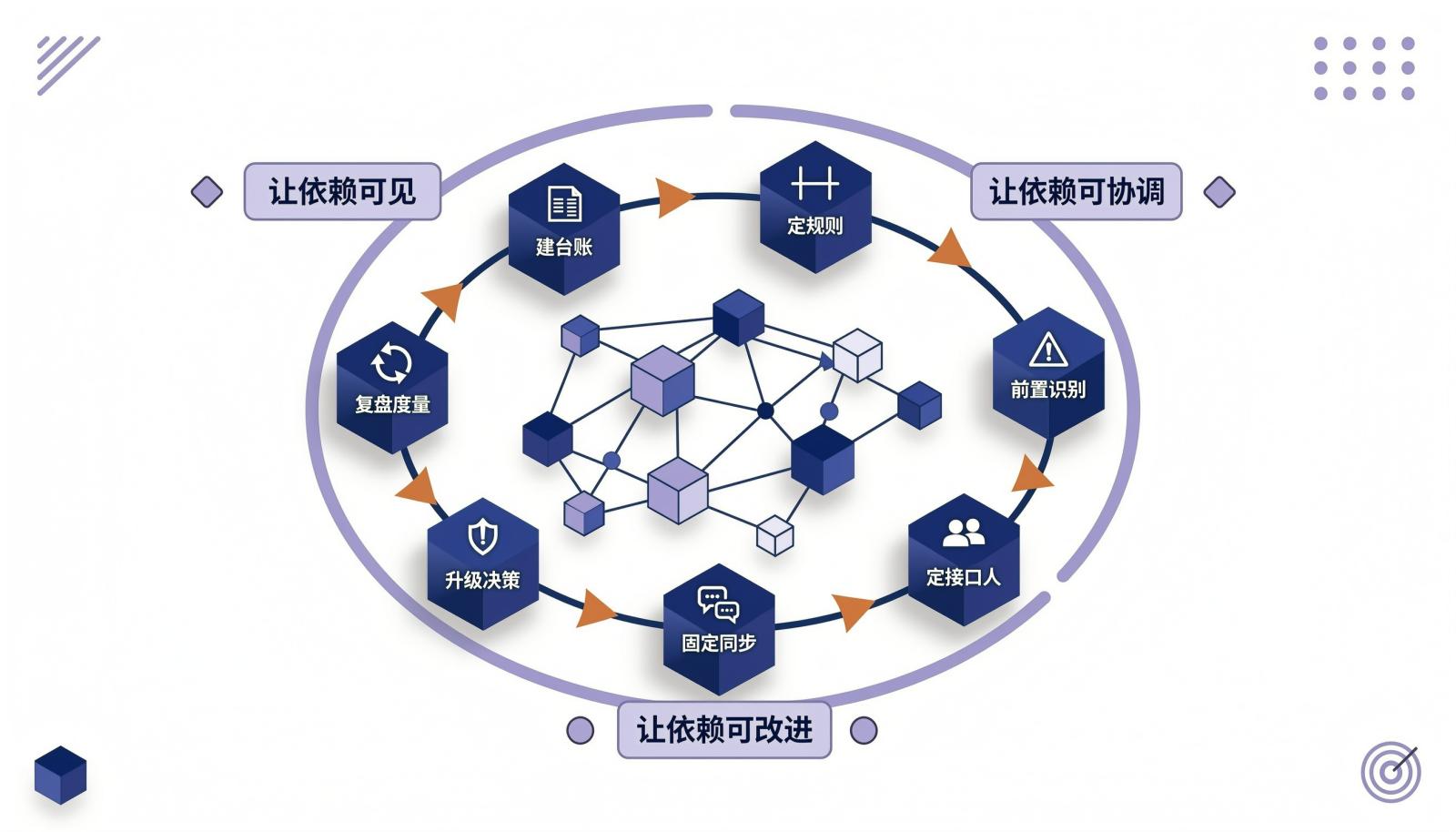 跨团队依赖管理七个动作闭环信息图,按让依赖可见、让依赖可协调、让依赖可改进三个阶段划分