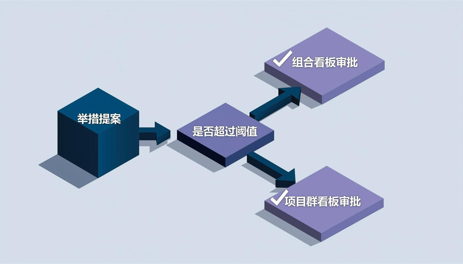 重大举措阈值审批流程图