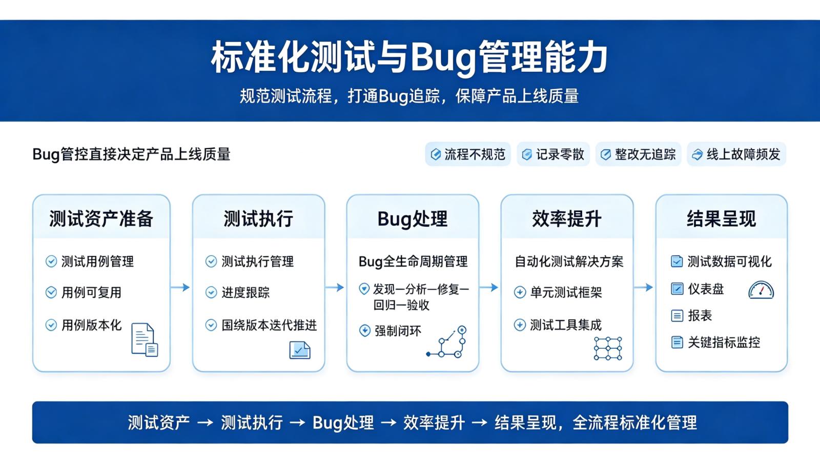标准化测试与Bug管理:测试执行、Bug流转与质量报表