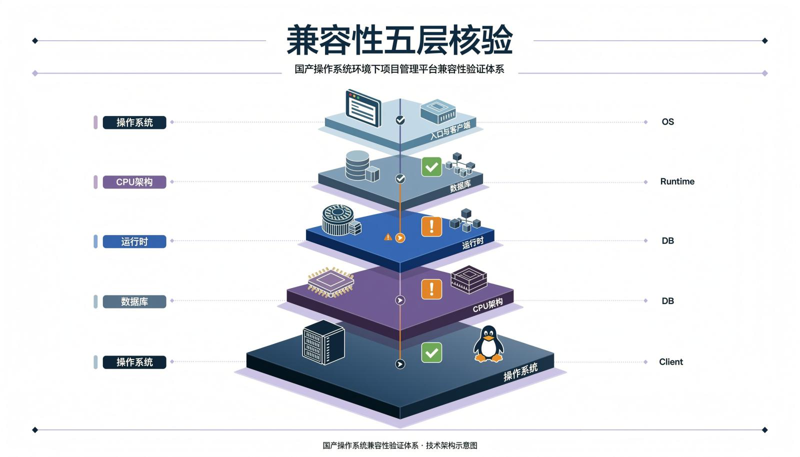 五层兼容性核验矩阵:操作系统、CPU架构、运行时、数据库、入口与客户端逐层验证