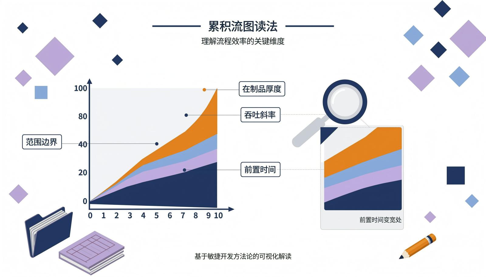 累积流图读法信息图:顶部范围边界、色带纵向厚度代表在制品、完成线斜率代表吞吐率、水平距离代表前置时间