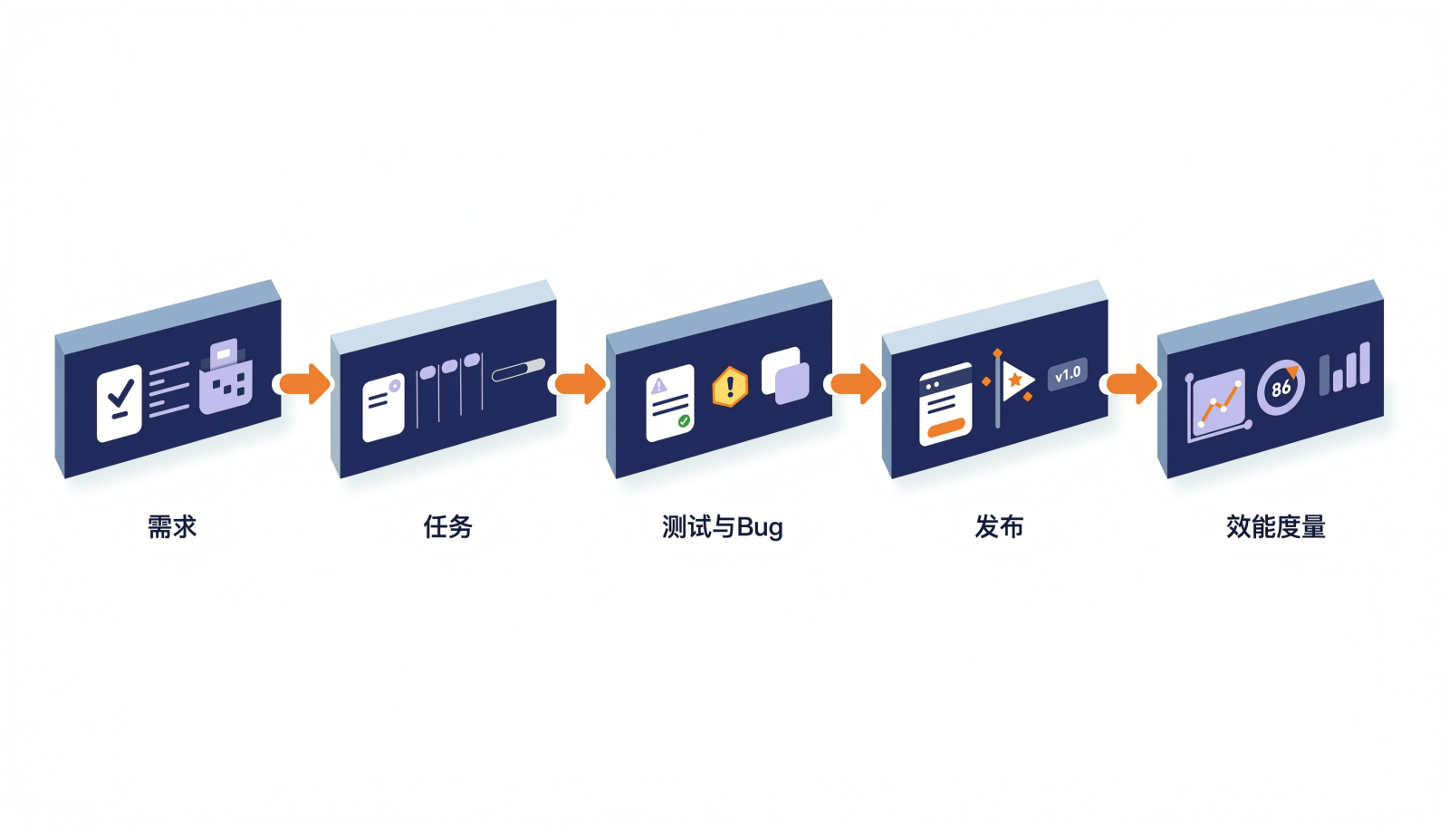 研发全流程管理五大核心模块示意图:需求、任务、测试与Bug、发布、效能度量依次排列并用箭头连接