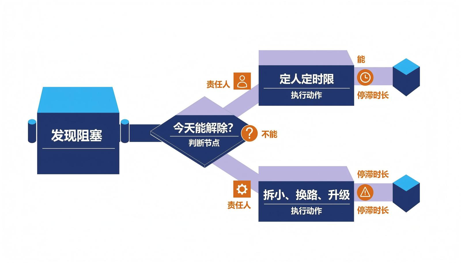 会中阻塞优先决策路径信息图,展示发现阻塞、判断能否当天解除及对应动作