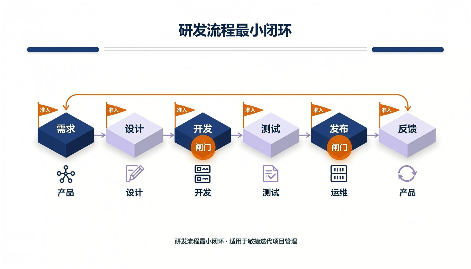 研发流程最小闭环:需求、设计、开发、测试、发布、反馈六个节点及准入准出标记