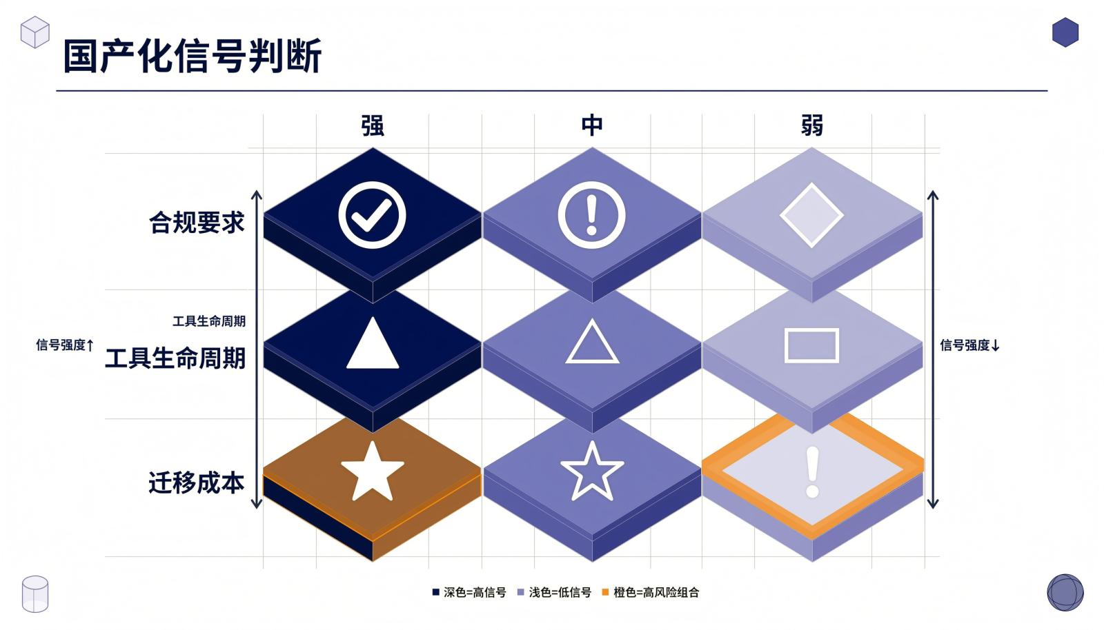 国产化信号判断矩阵信息图,按合规要求、工具生命周期和迁移成本区分强中弱三类信号