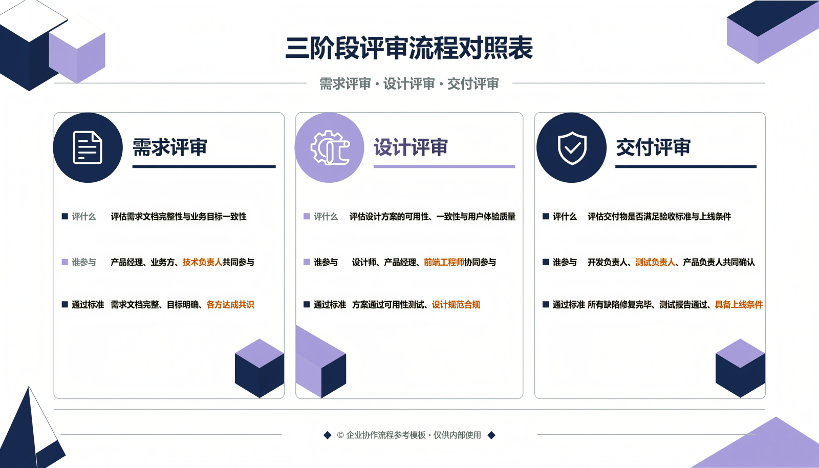 需求评审、设计评审、交付评审的评什么、谁参与、通过标准对照信息图