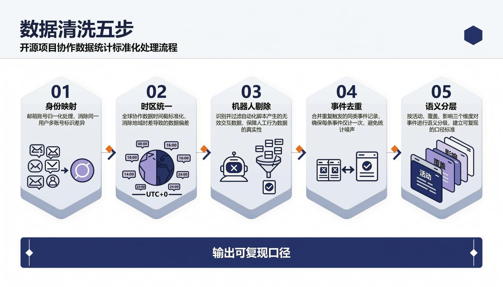 数据清洗五步:身份映射、时区统一、机器人剔除、事件去重、语义分层,最终输出可复现口径