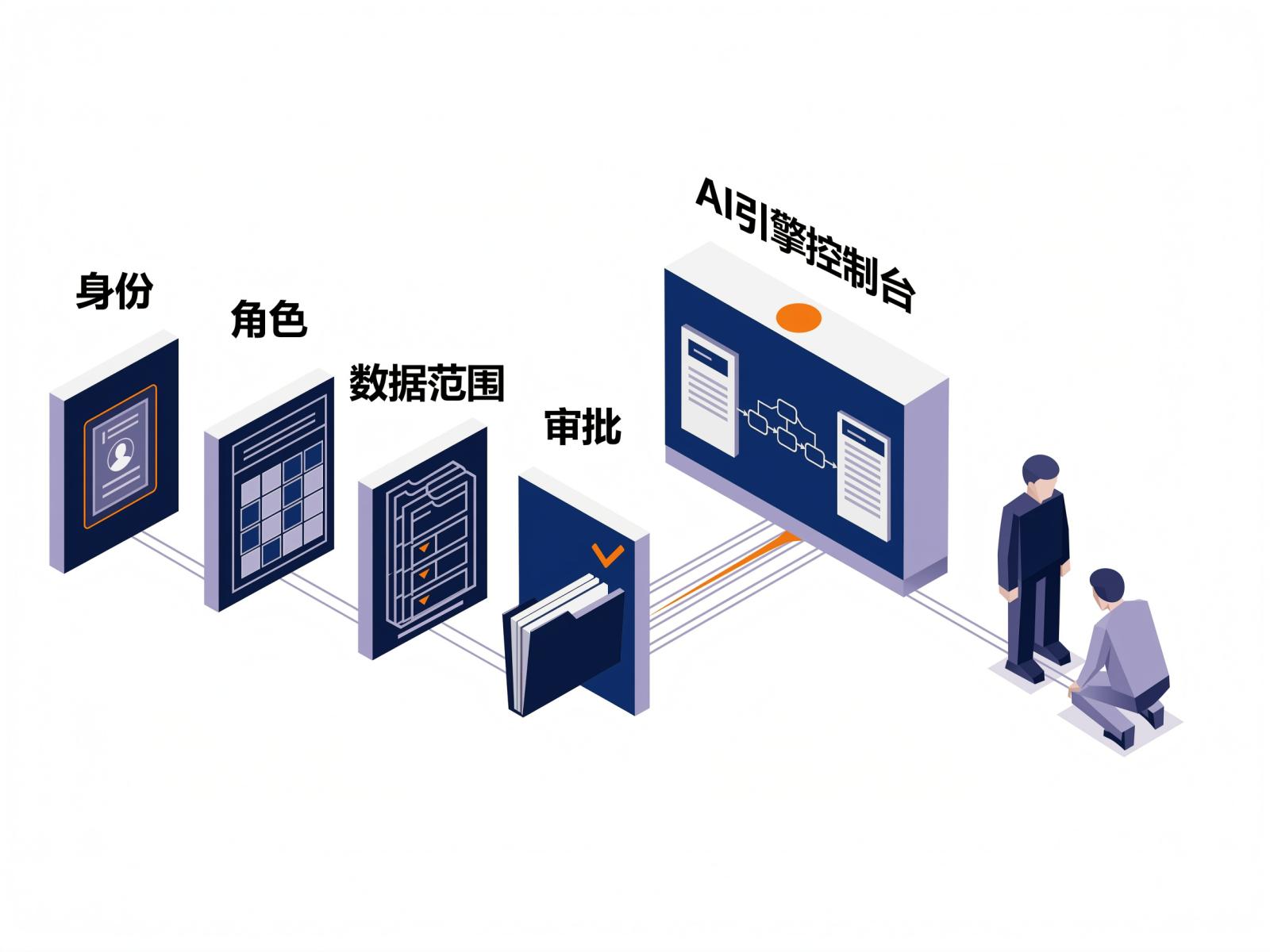 权限校验四道关:身份、角色、数据范围与审批共同约束AI智能引擎系统