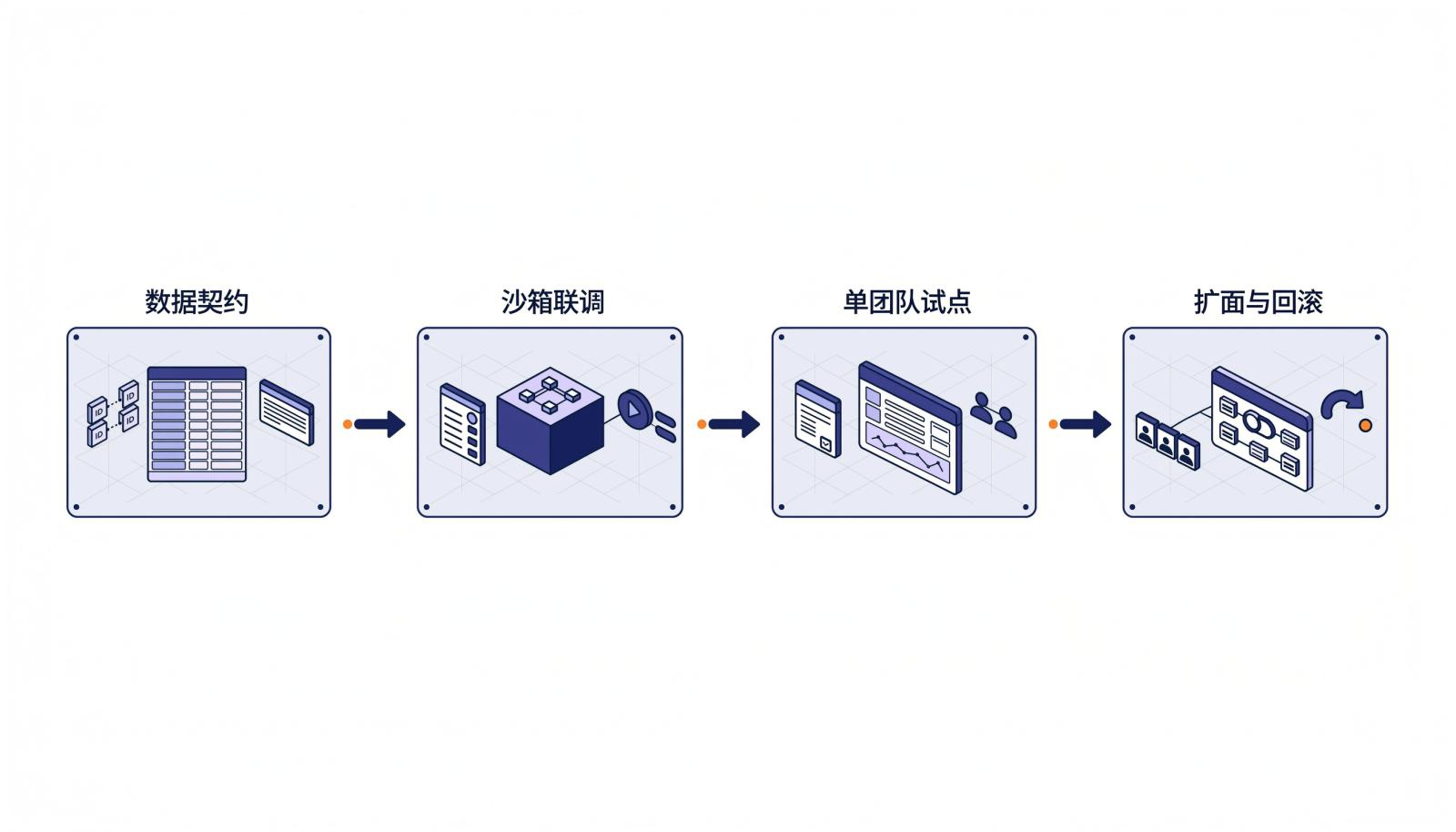 四阶段信息图:数据契约、沙箱联调、单团队试点、扩面与回滚