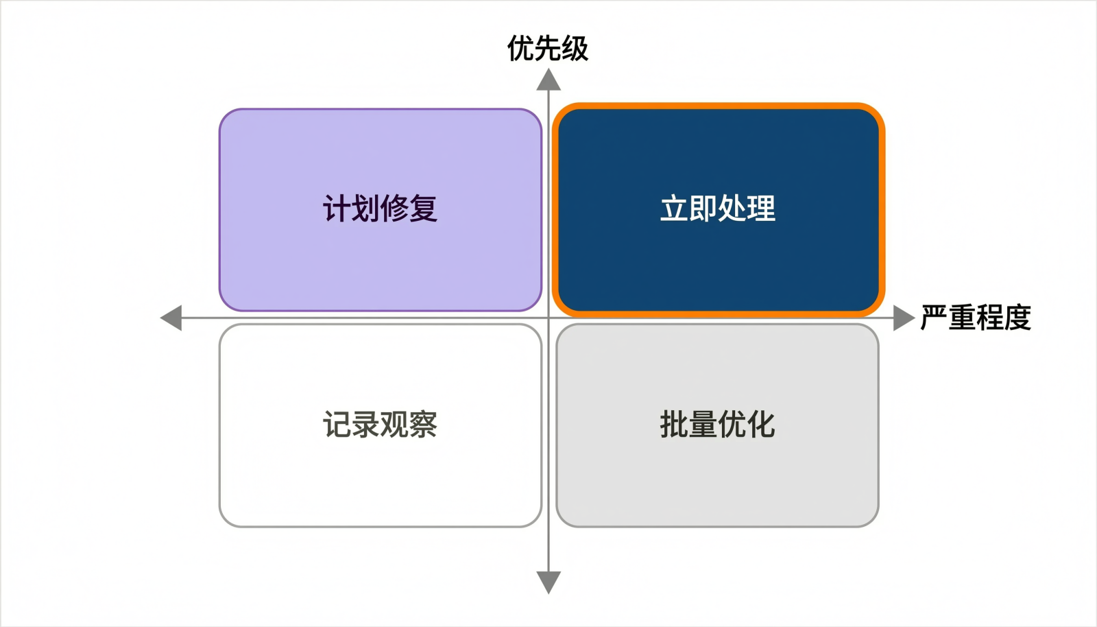 严重程度与优先级四象限矩阵信息图,用于判断 Bug 的处理顺序