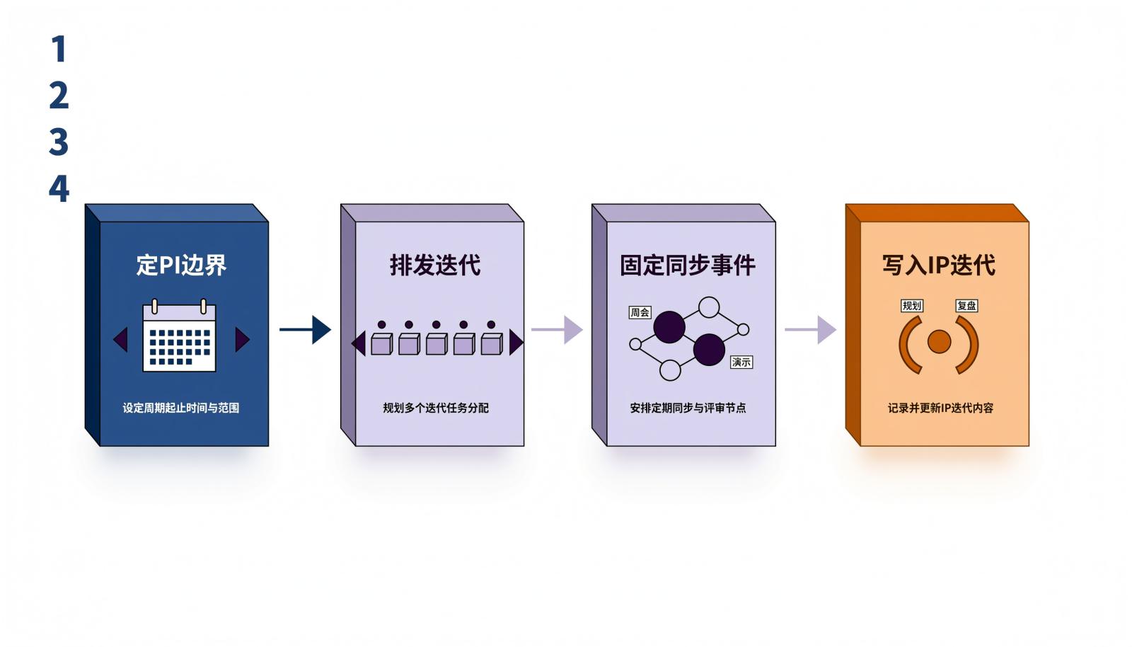PI节奏对齐四步信息图:定PI边界、排开发迭代、固定同步事件、写入IP迭代