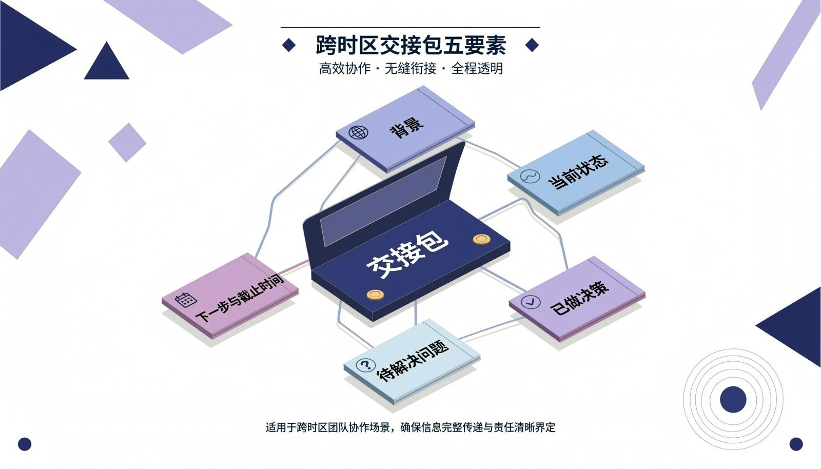 跨时区交接包五要素:背景、当前状态、已做决策、待解决问题、下一步与截止时间