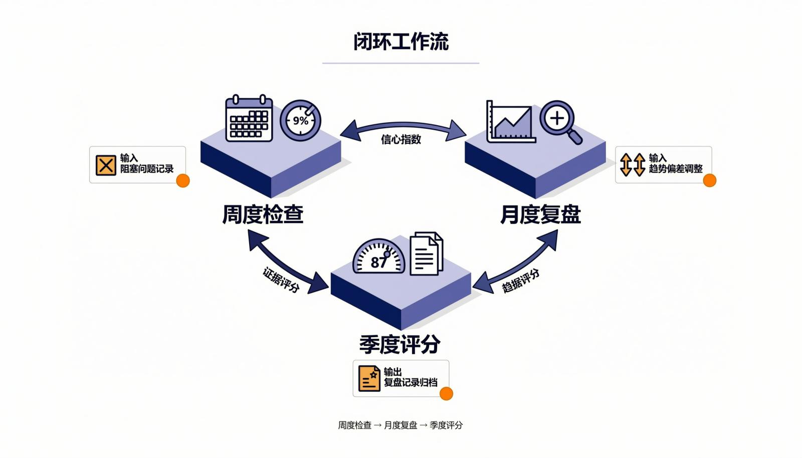 图3:周度检查、月度复盘与季度评分闭环